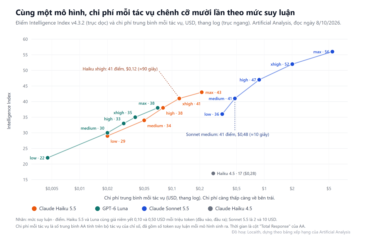 Biểu đồ điểm Intelligence Index so với chi phí mỗi tác vụ theo mức suy luận của Claude Haiku 5.5, GPT-6 Luna, Claude Sonnet 5.5 và Haiku 4.5: Haiku 5.5 đi từ 29 điểm ở 0,02 USD đến 43 điểm ở 0,21 USD